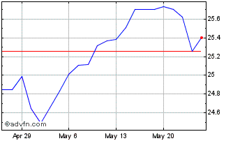 1 Month Invesco Esg S&P 500 Equa... Chart