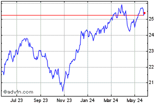 1 Year Invesco Esg S&P 500 Equa... Chart