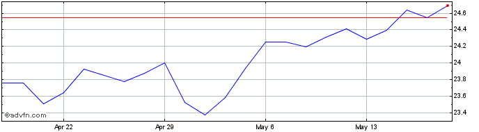 1 Month Alpha Dog ETF  Price Chart