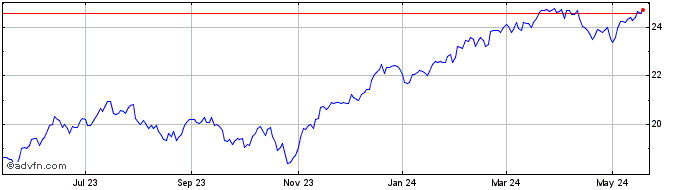1 Year Alpha Dog ETF  Price Chart