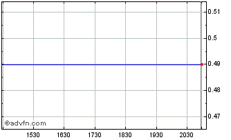 Intraday Revett Mining Company, Inc. Chart