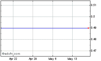 1 Month Revett Mining Company, Inc. Chart