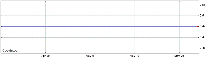 1 Month Revett Mining Company, Inc. Share Price Chart