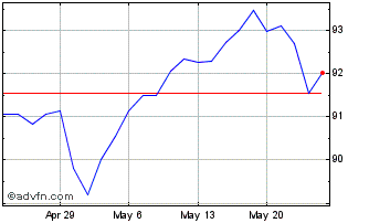 1 Month Invesco S&P 500 Revenue ... Chart