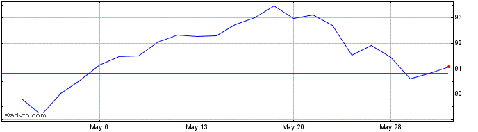 1 Month Invesco S&P 500 Revenue ...  Price Chart