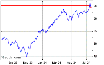 1 Year Invesco S&P 500 Revenue ... Chart