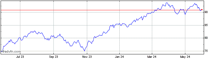 1 Year Invesco S&P 500 Revenue ...  Price Chart