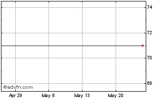 1 Month Invesco S&P Financials R... Chart