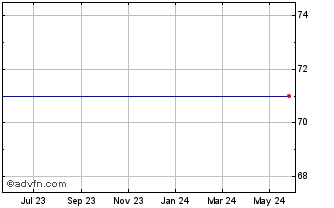 1 Year Invesco S&P Financials R... Chart