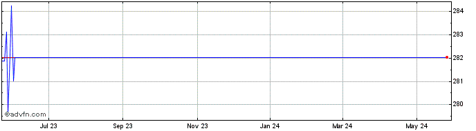 1 Year Invesco S&P 500 Equal We...  Price Chart