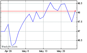 1 Month Invesco S&P SmallCap 600... Chart