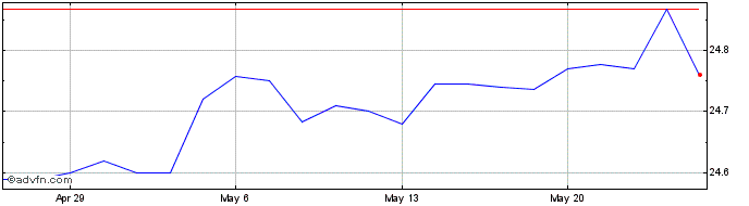 1 Month Sachem Capital Share Price Chart