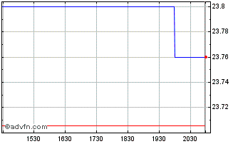 Intraday Schwab Ariel Esg ETF Chart