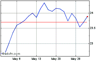 1 Month Schwab Ariel Esg ETF Chart