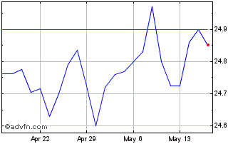 1 Month Sachem Capital Chart