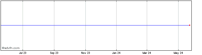1 Year Southern California Edison  Price Chart