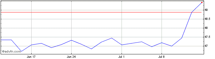 1 Month Schwab US Small Cap  Price Chart