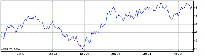 1 Year Schwab US Small Cap  Price Chart