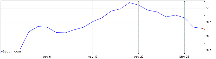 1 Month Schwab Emerging Markets ...  Price Chart