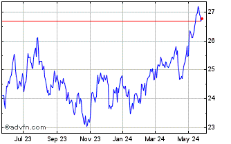 1 Year Schwab Emerging Markets ... Chart