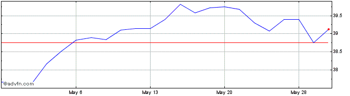 1 Month Schwab International Equ...  Price Chart