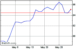 1 Month Schwab US Large Cap Growth Chart