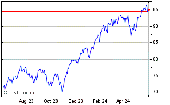 1 Year Schwab US Large Cap Growth Chart