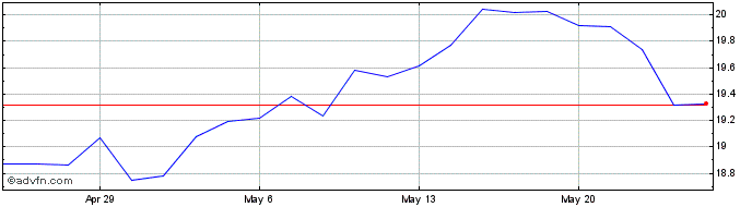 1 Month Schwab US REIT  Price Chart