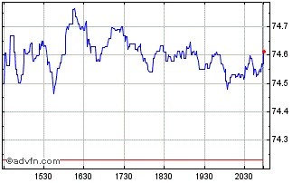 Intraday Schwab US Large Cap Value Chart