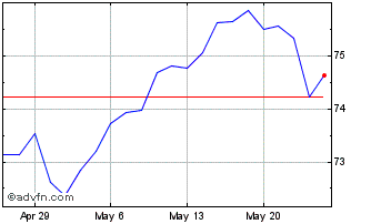 1 Month Schwab US Large Cap Value Chart
