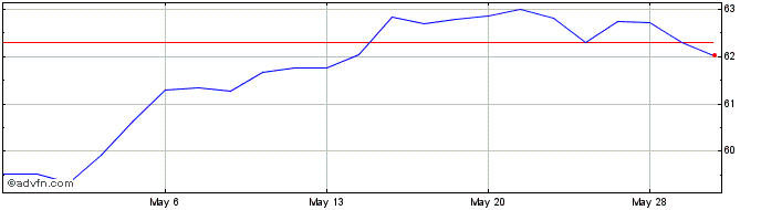 1 Month Schwab US Large Cap  Price Chart