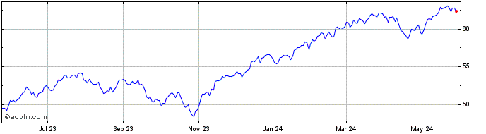 1 Year Schwab US Large Cap  Price Chart