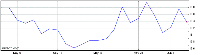 1 Month ProShares UltraShort Sma...  Price Chart