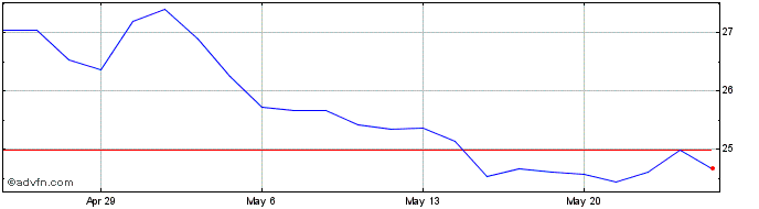 1 Month ProShares UltraShort S&P...  Price Chart
