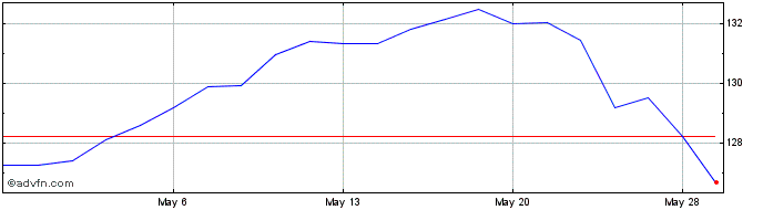 1 Month SPDR S&P Dividend  Price Chart