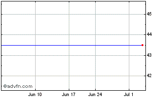 1 Month Ipatha Series B Bloomberg Sugar Subindex Total Return Etn (delisted) Chart