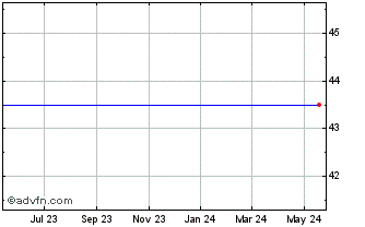 1 Year Ipatha Series B Bloomberg Sugar Subindex Total Return Etn (delisted) Chart