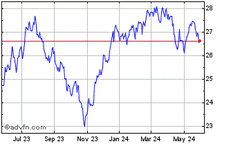 1 Year Pacer Industrials and Lo... Chart