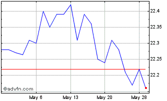 1 Month VanEck Short High Yield ... Chart