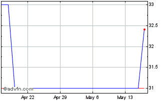 1 Month Grupo Simec SAB de CV Chart