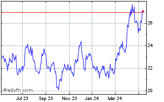 1 Year Abrdn Silver ETF Chart
