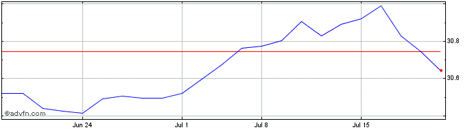 1 Month Allianzim US Large Cap 6...  Price Chart