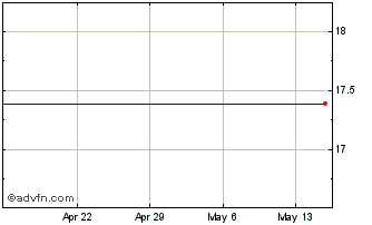 1 Month AGFiQ US Market Neutral ... Chart