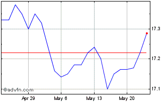 1 Month ProShares Short High Yield Chart