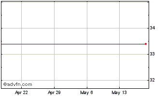 1 Month Skyline Corp. Chart