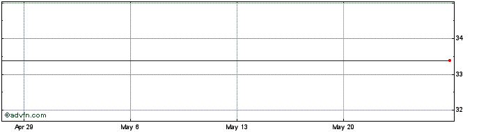 1 Month Skyline Corp. Share Price Chart