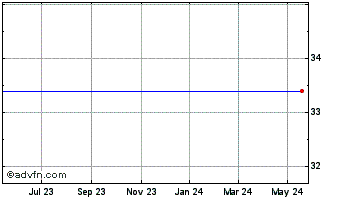 1 Year Skyline Corp. Chart