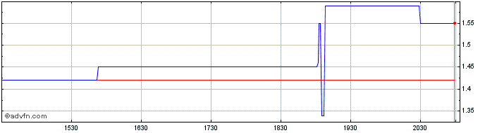 Intraday Sky Harbour  Price Chart for 27/4/2024