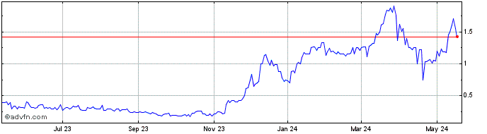 1 Year Sky Harbour  Price Chart
