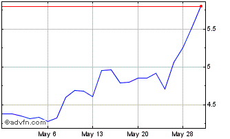 1 Month Southland Chart